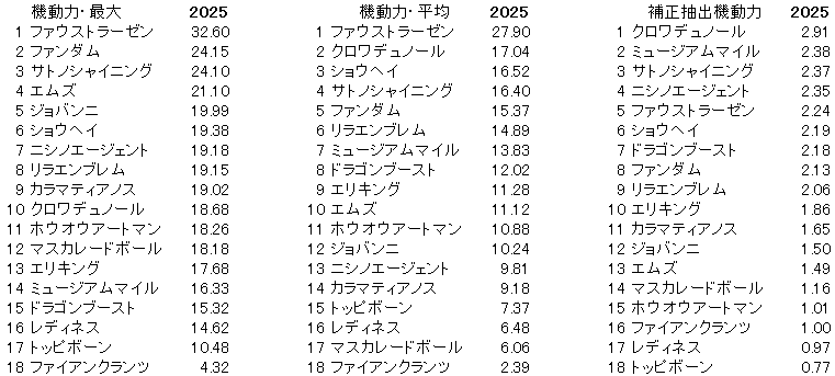 2025　ダービー　機動力